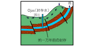 封存水