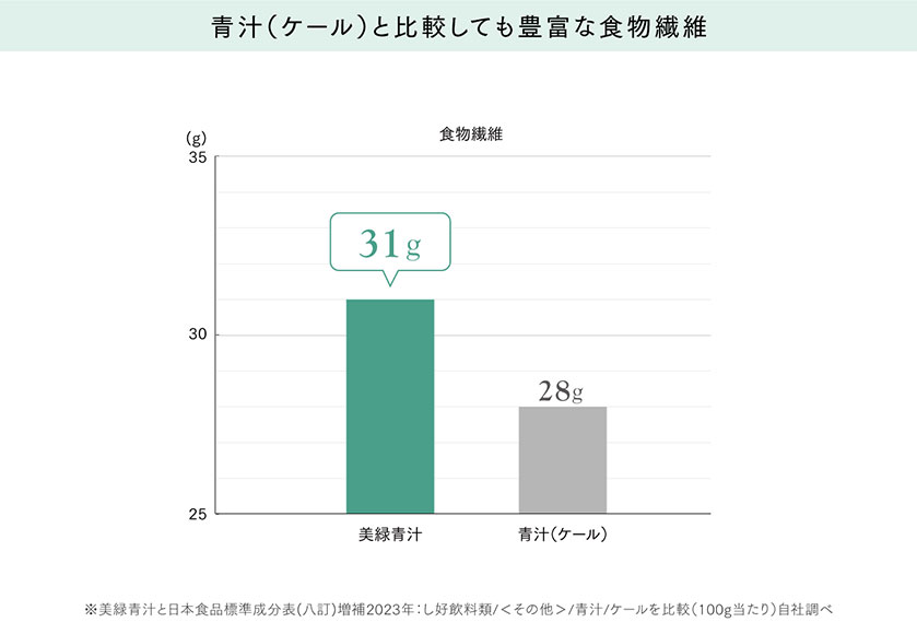 不足しがちな食物繊維